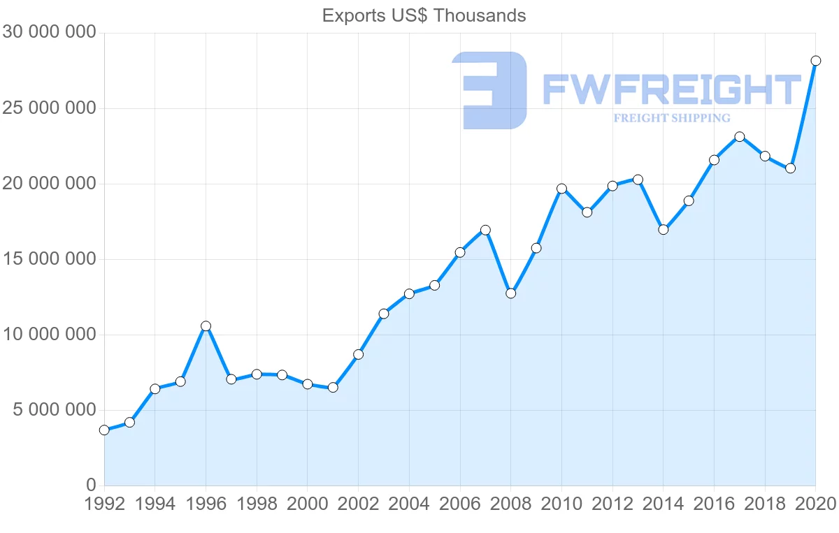 Shipping company from Netherlands to Sweden