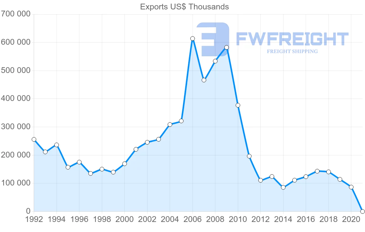 Shipping company from Netherlands to Syria