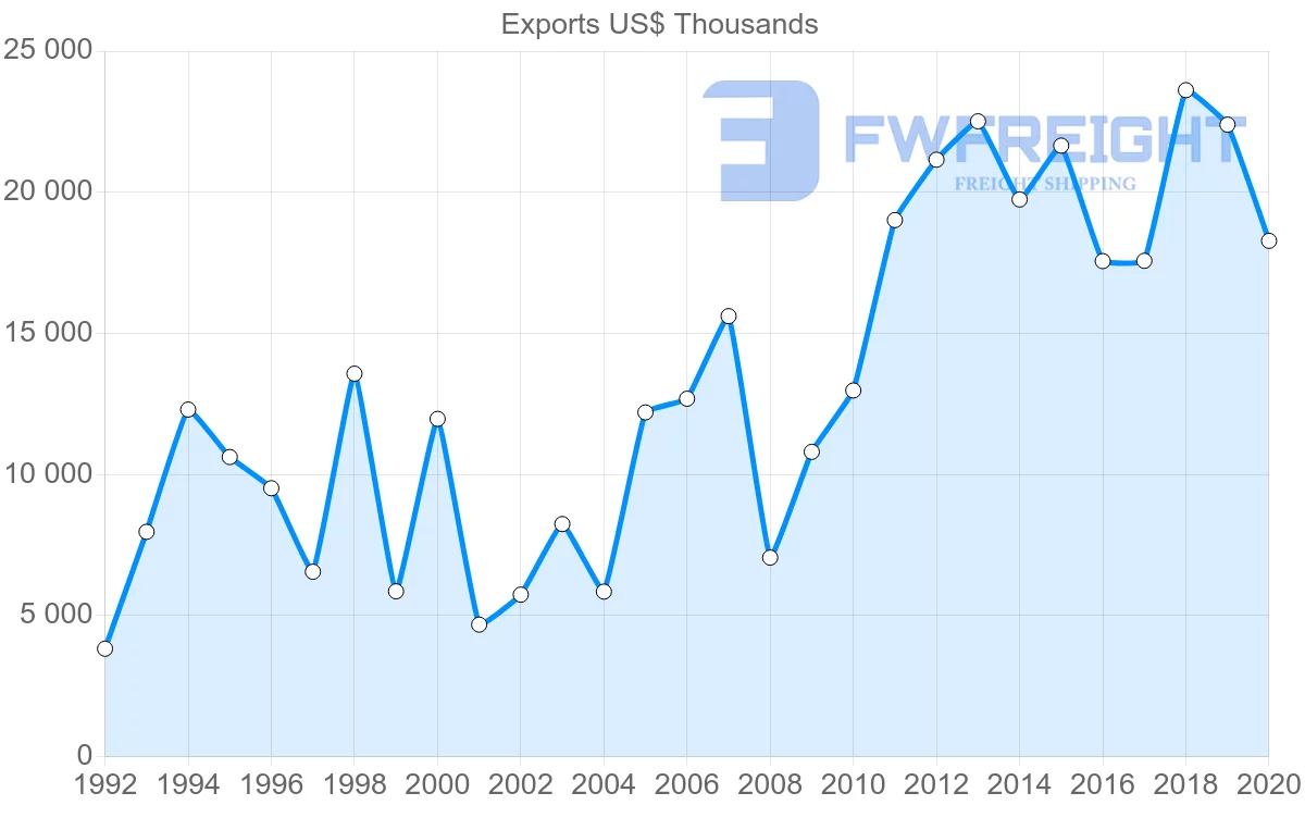 Shipping company from Netherlands to Tajikistan