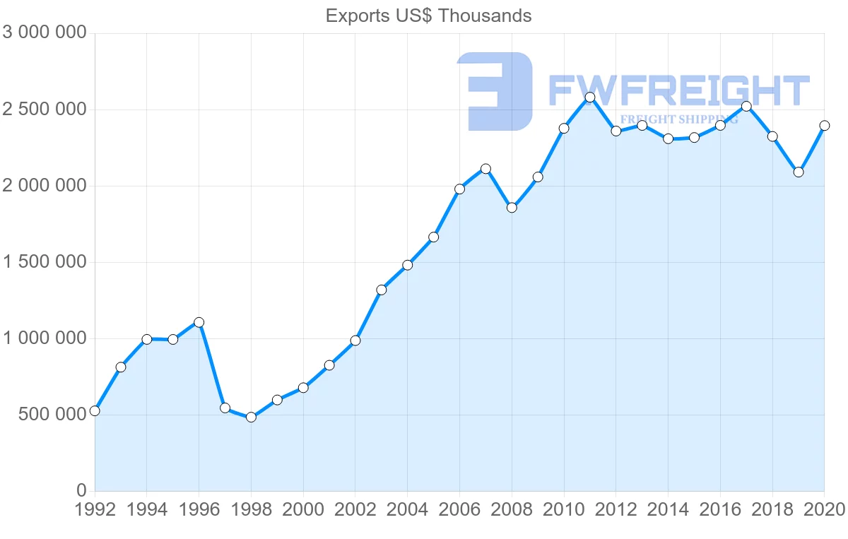 Shipping company from Netherlands to Thailand