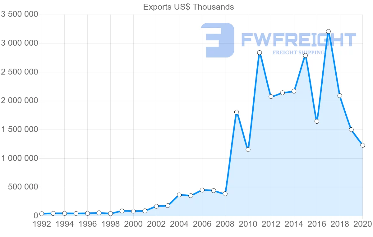 Shipping company from Netherlands to Togo