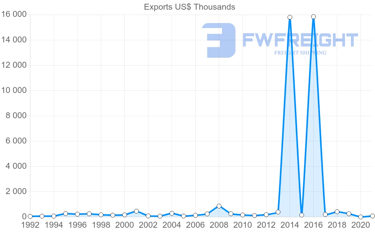Shipping company from Netherlands to Tonga
