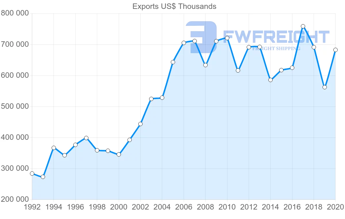 Shipping company from Netherlands to Tunisia