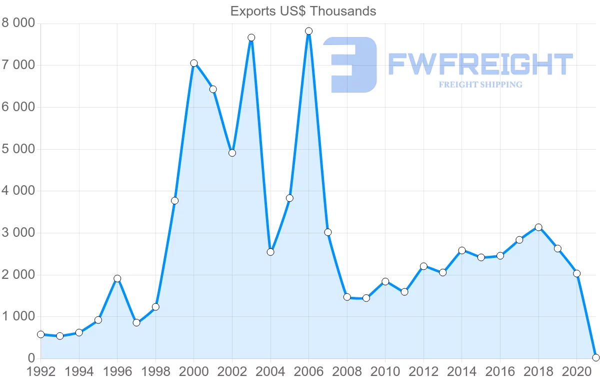 Shipping company from Netherlands to Turks and Caicos Islands