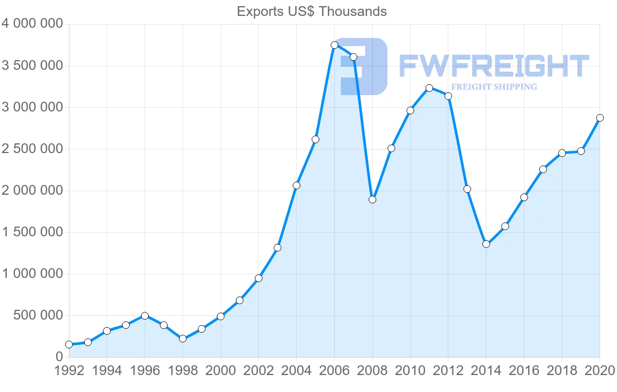 Shipping company from Netherlands to Ukraine