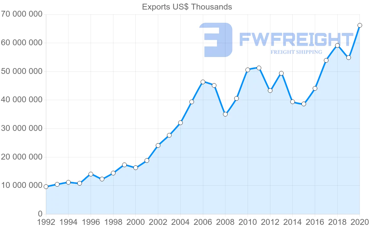 Shipping company from Netherlands to United States