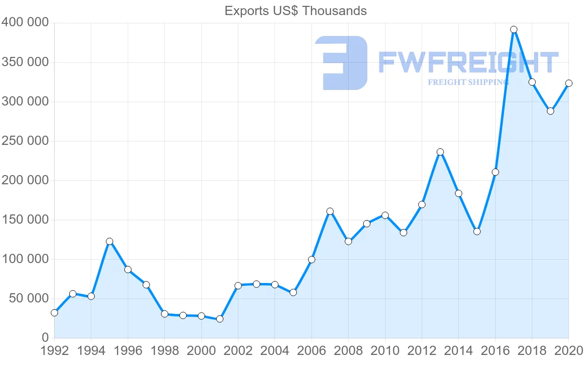 Shipping company from Netherlands to Uzbekistan