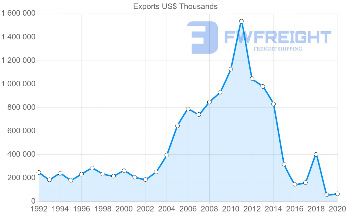 Shipping company from Netherlands to Venezuela