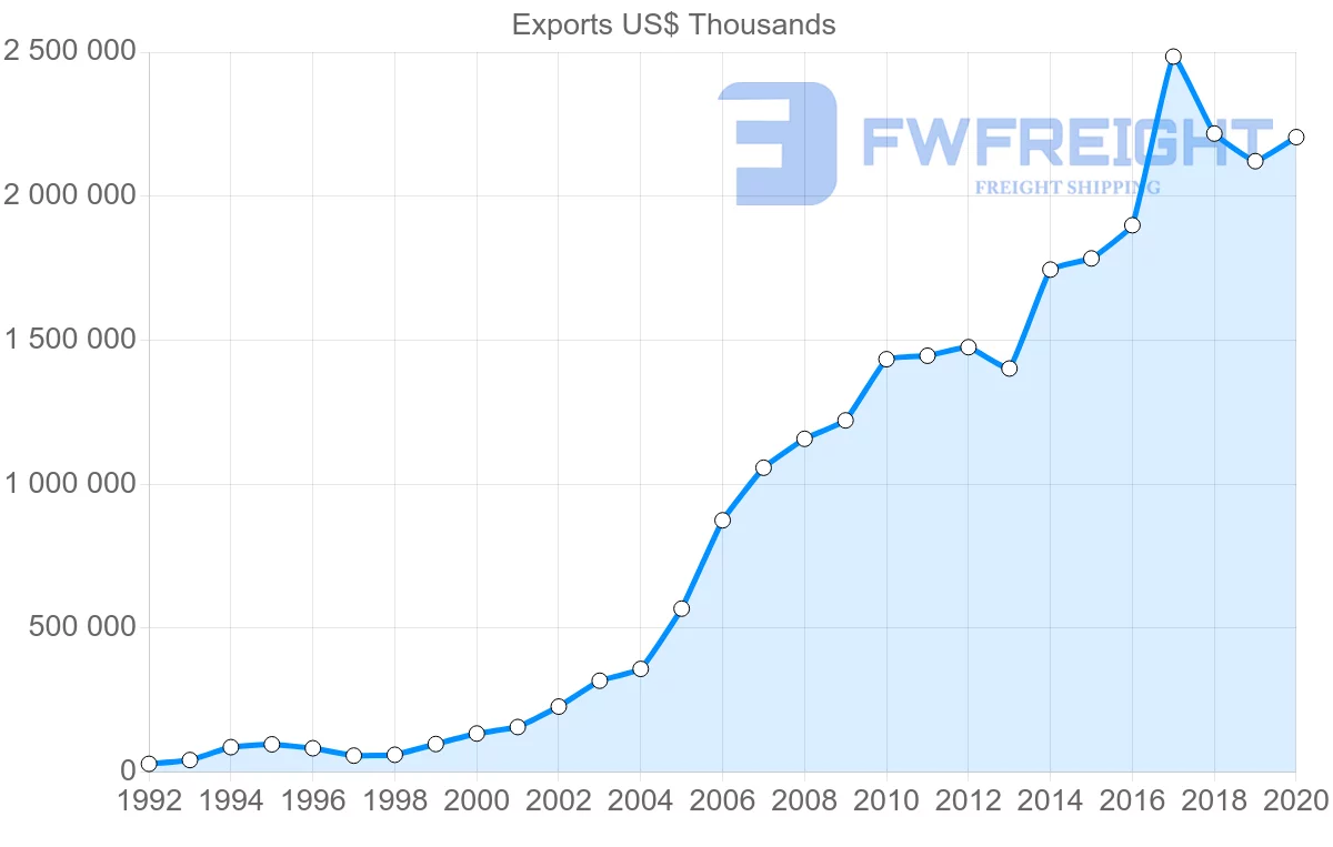 Shipping company from Netherlands to Vietnam