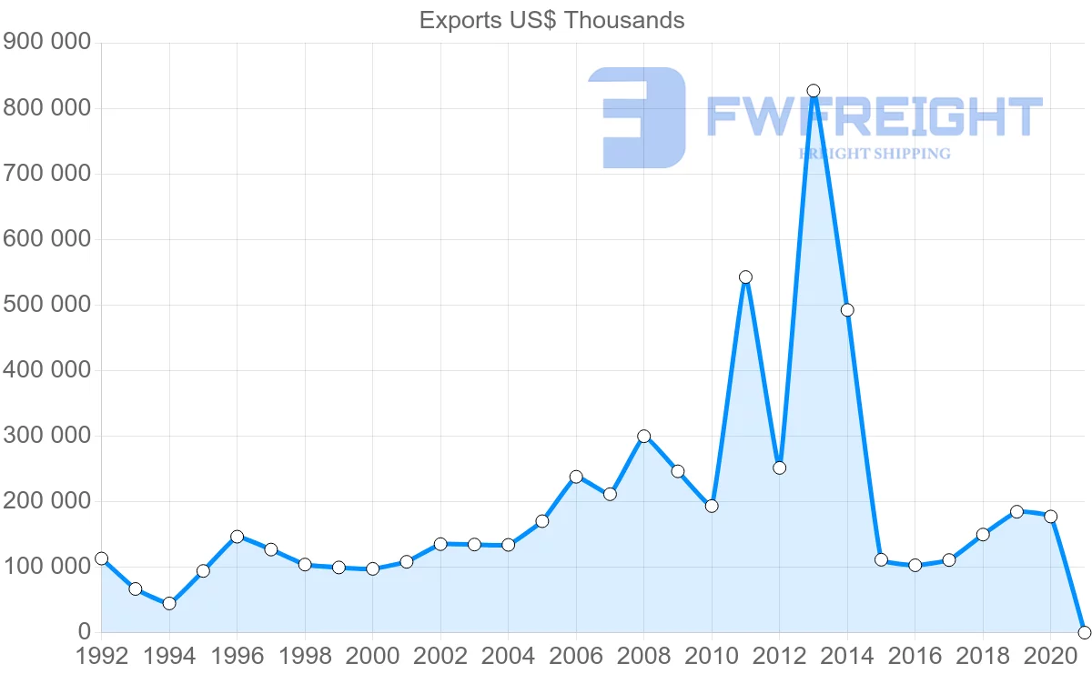 Shipping company from Netherlands to Yemen