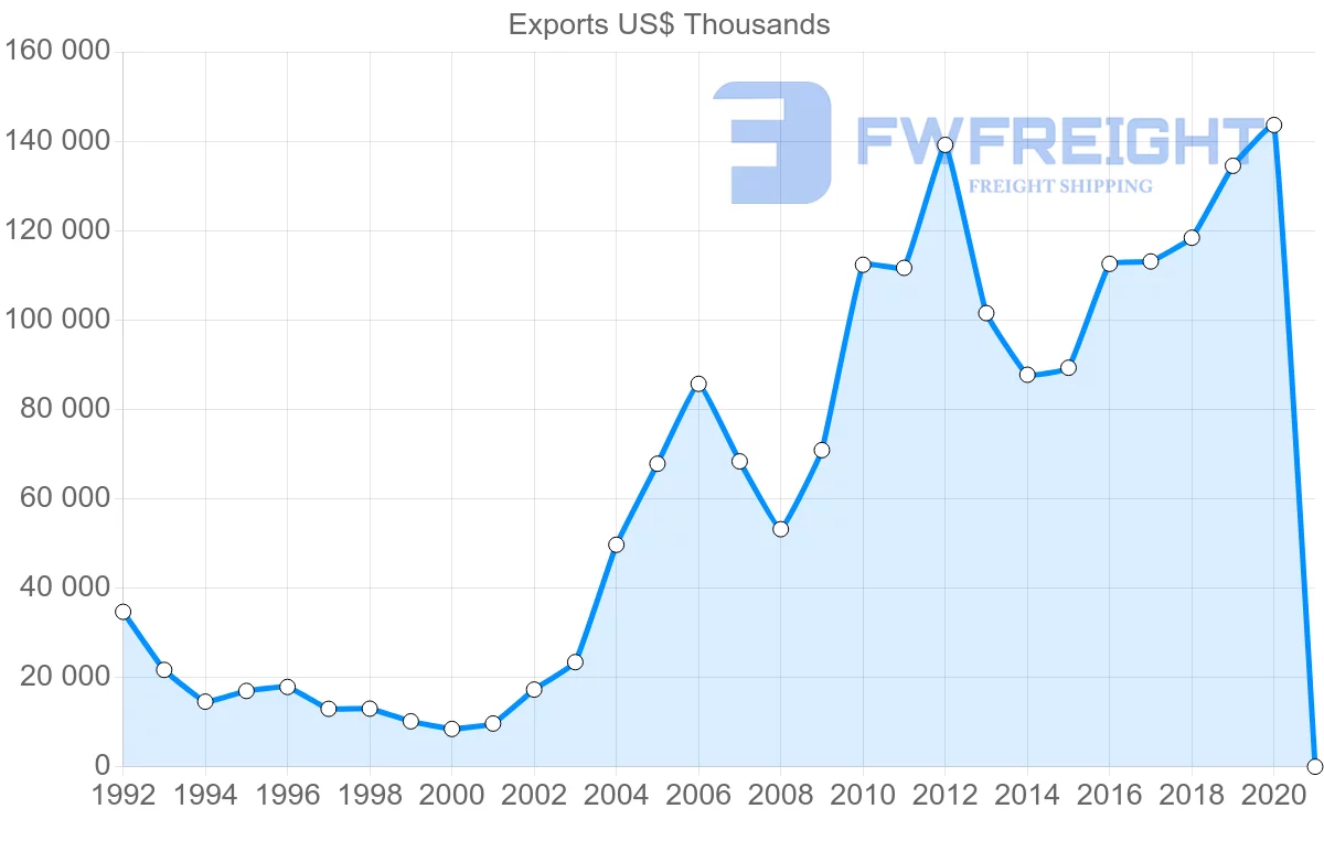 Shipping company from Netherlands to Zambia