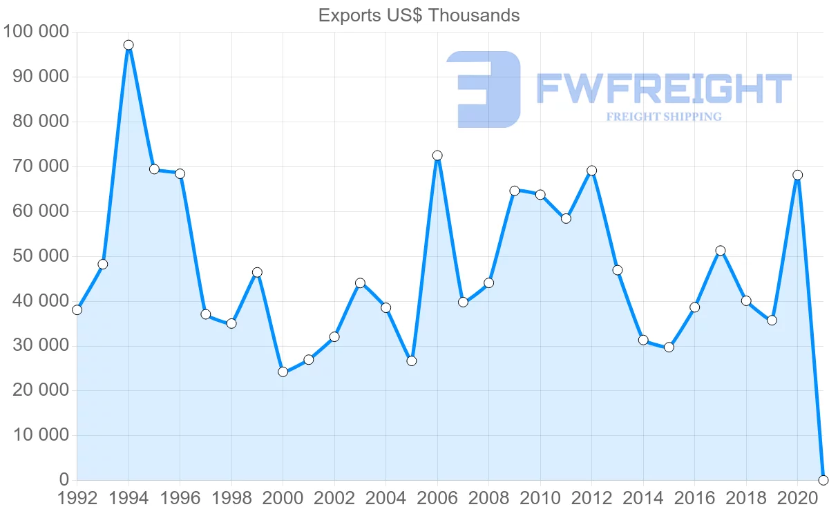 Shipping company from Netherlands to Zimbabwe