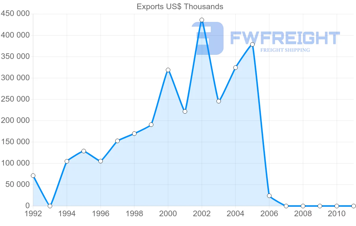 Shipping company from New Caledonia to Australia