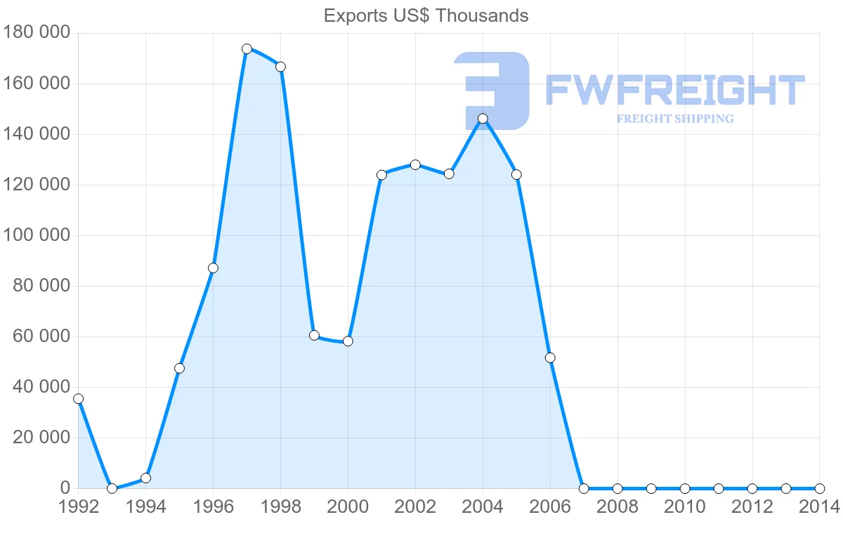 Shipping company from New Caledonia to Belgium
