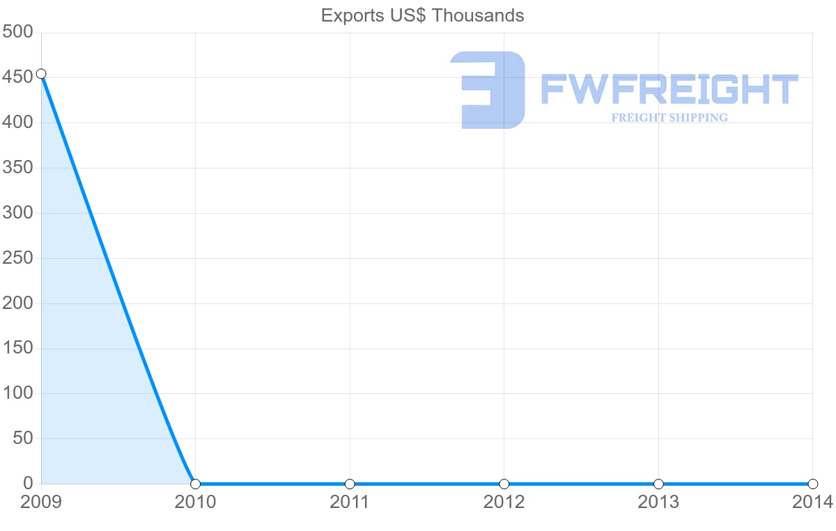 Shipping company from New Caledonia to Bulgaria