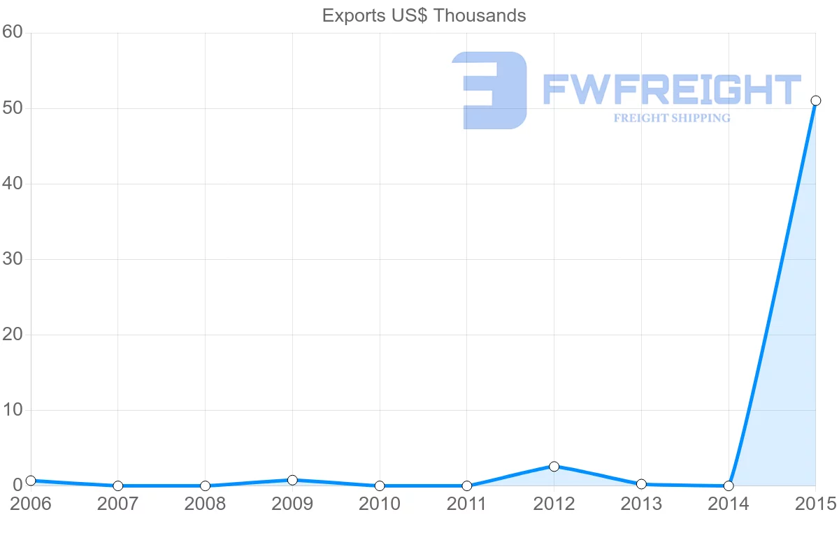 Shipping company from New Caledonia to Cameroon