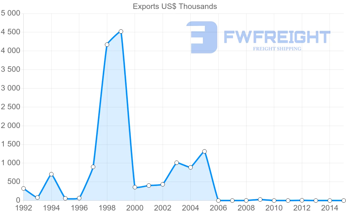 Shipping company from New Caledonia to Canada