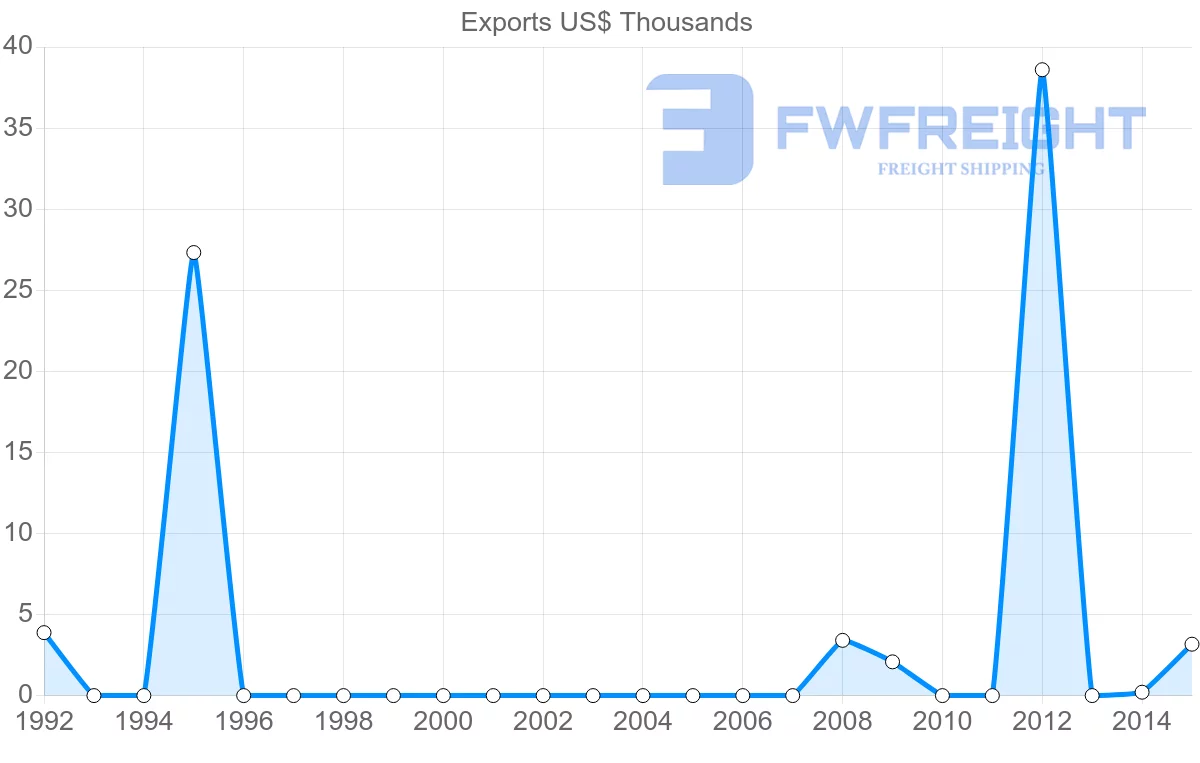 Shipping company from New Caledonia to Chile