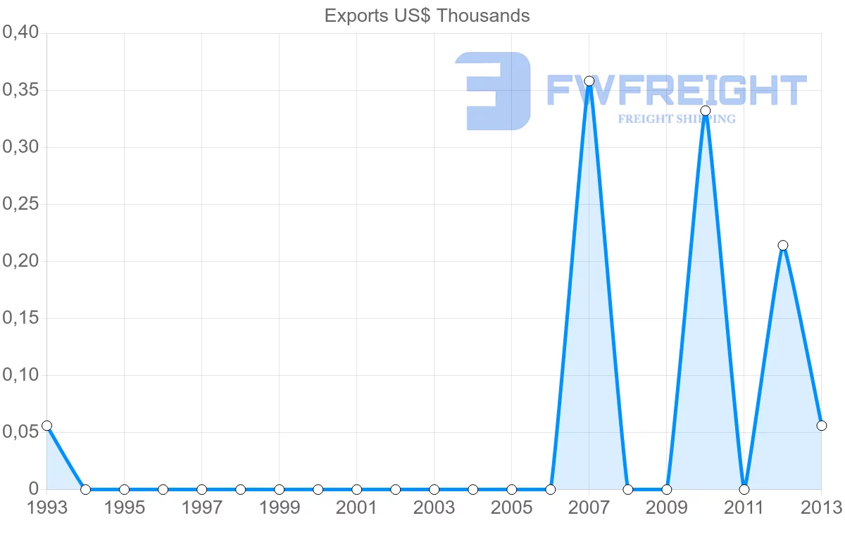 Shipping company from New Caledonia to Comoros