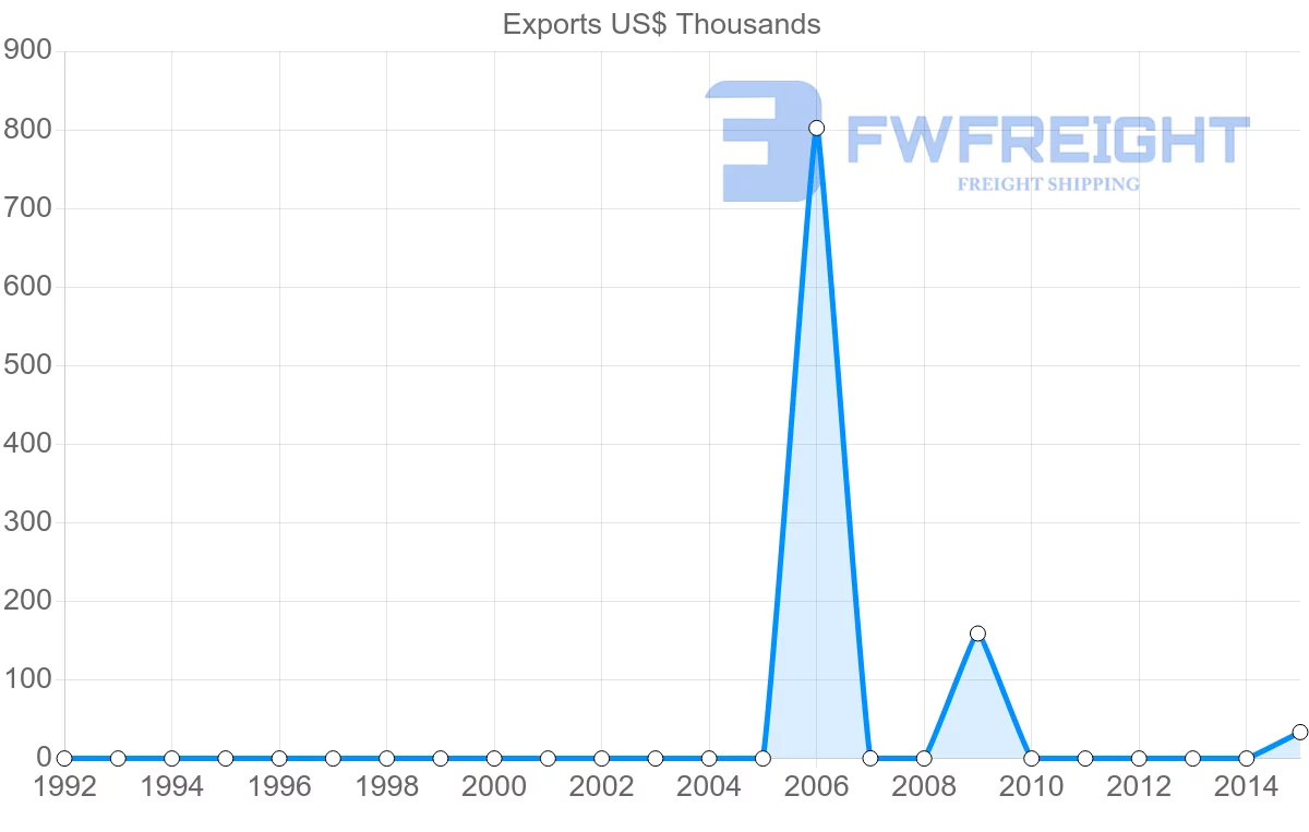 Shipping company from New Caledonia to Costa Rica