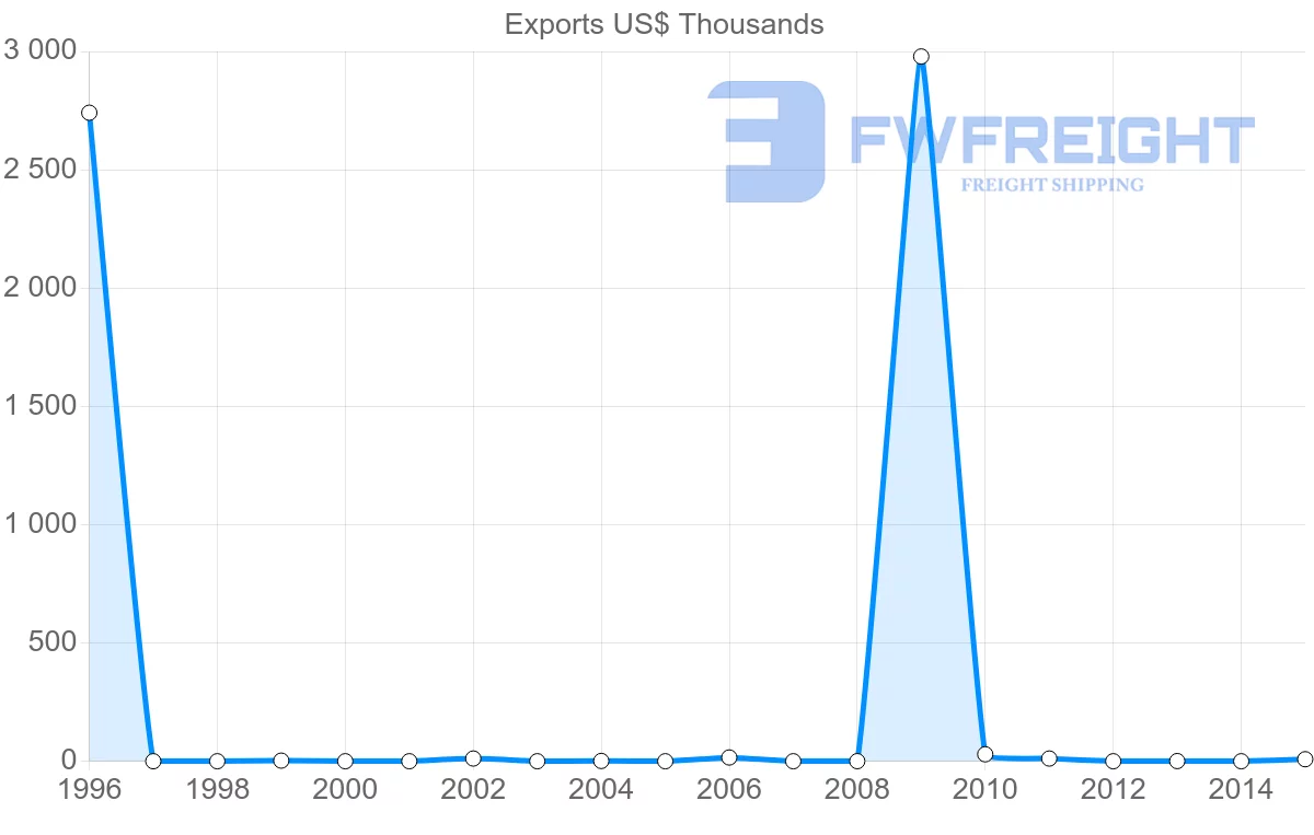 Shipping company from New Caledonia to Denmark
