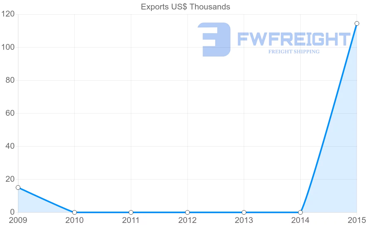 Shipping company from New Caledonia to Dominican Republic