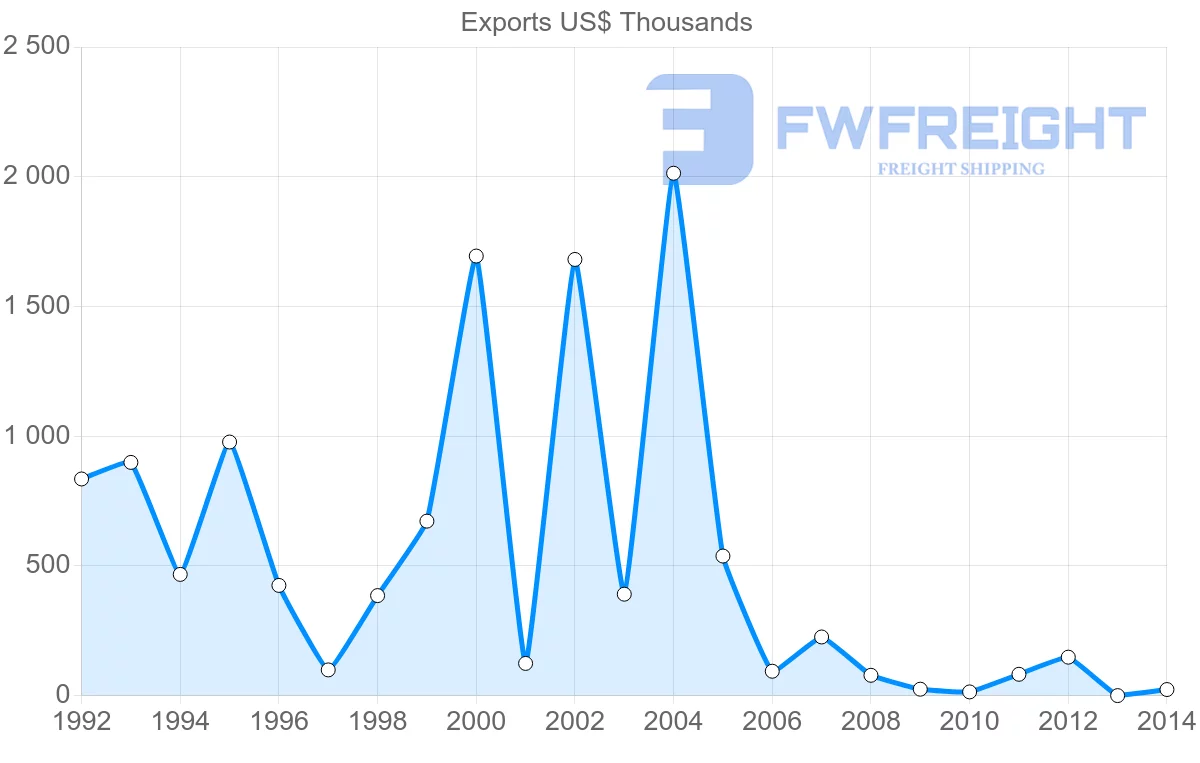 Shipping company from New Caledonia to Fiji