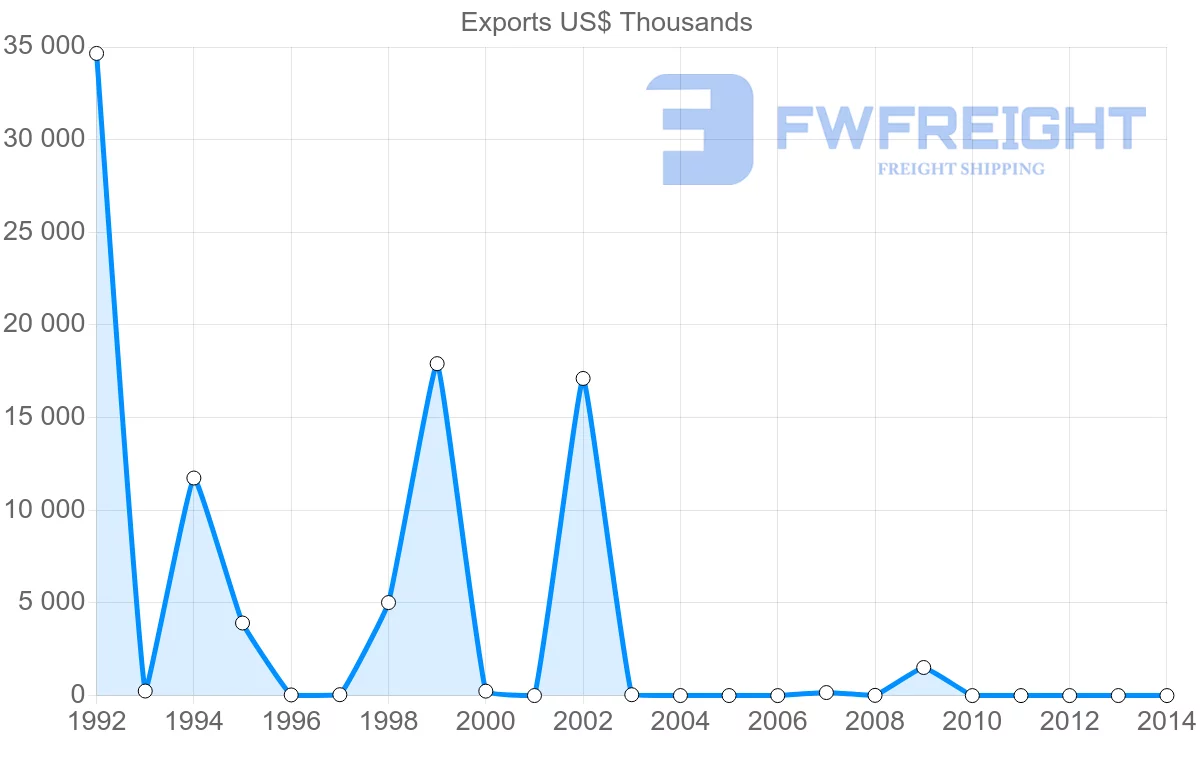 Shipping company from New Caledonia to Finland