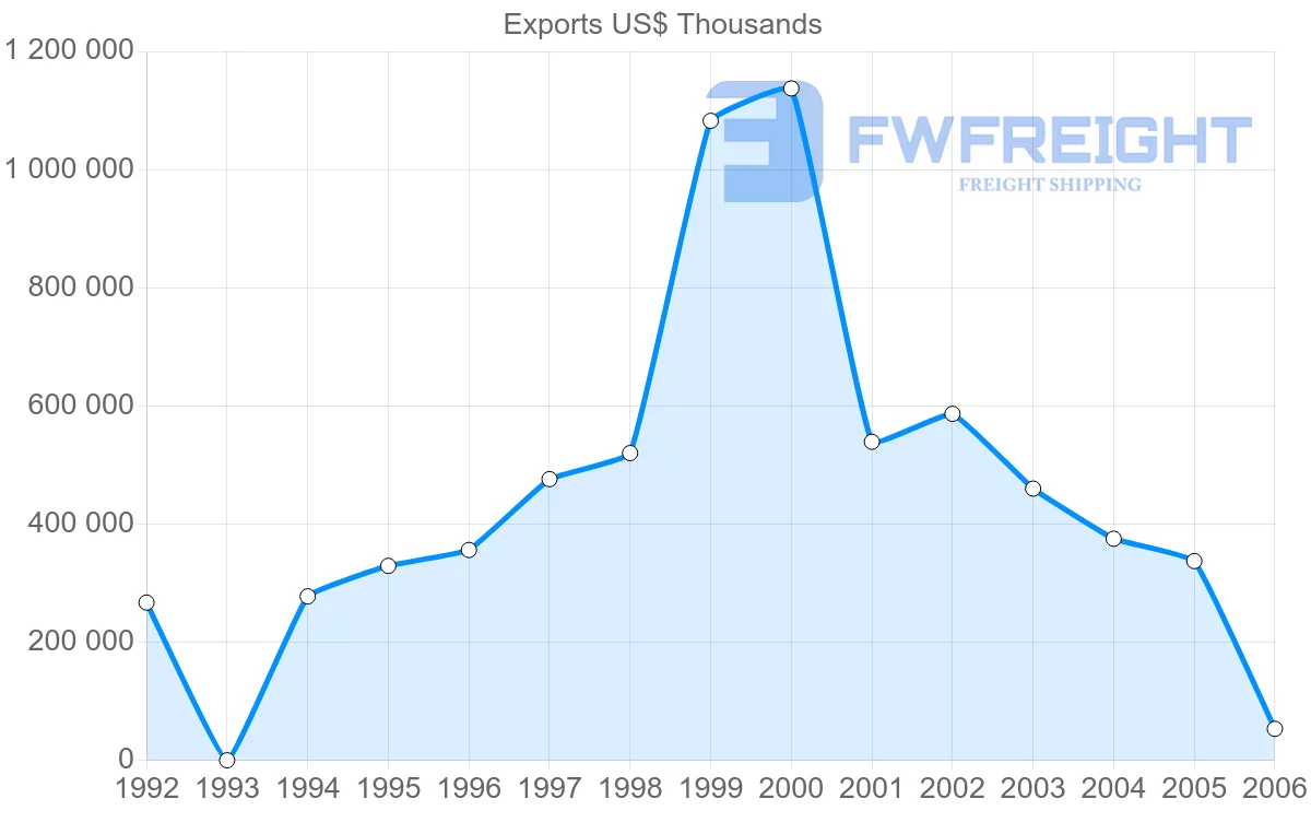 Shipping company from New Caledonia to France