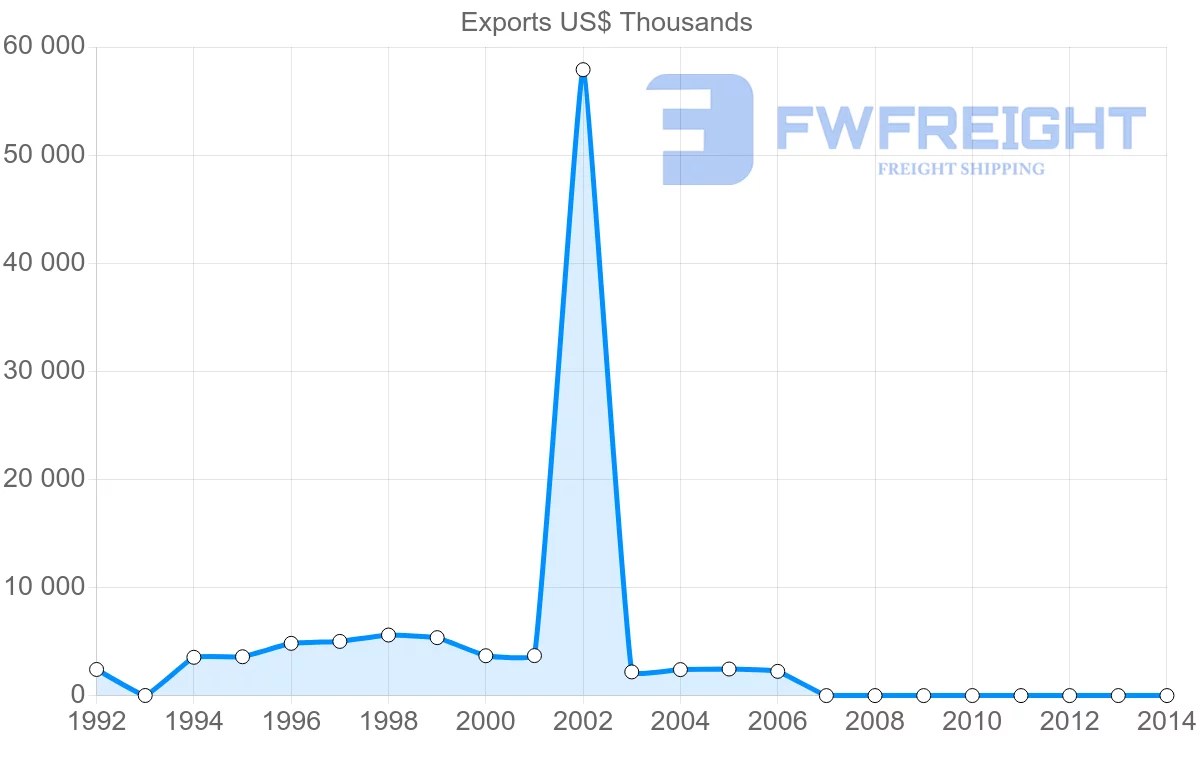 Shipping company from New Caledonia to French Polynesia