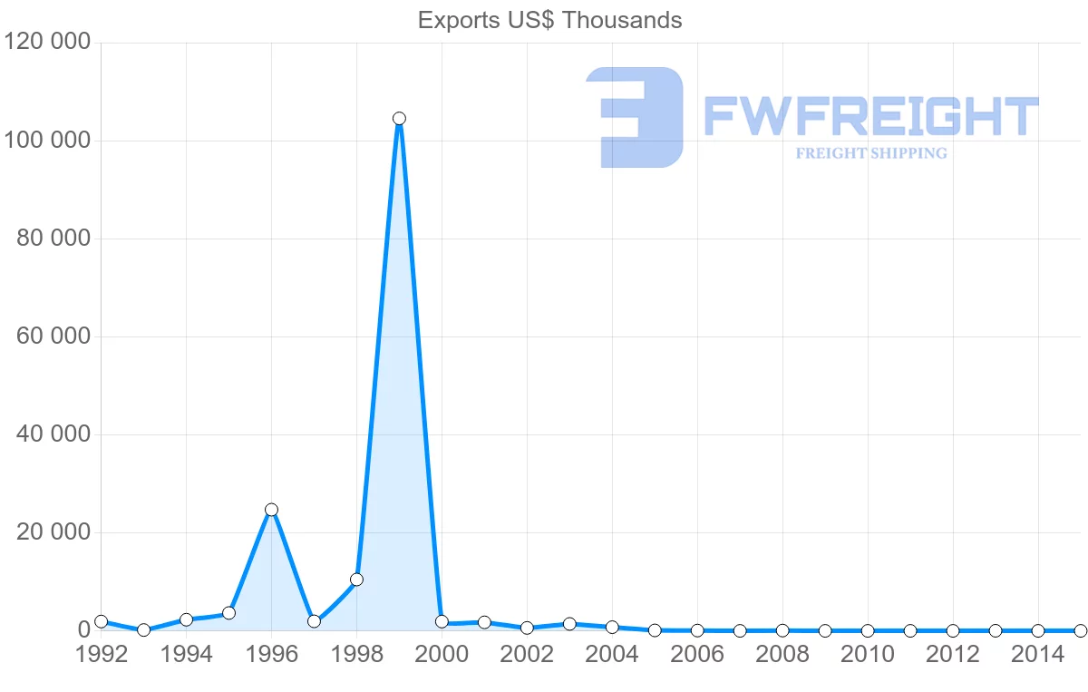 Shipping company from New Caledonia to Germany