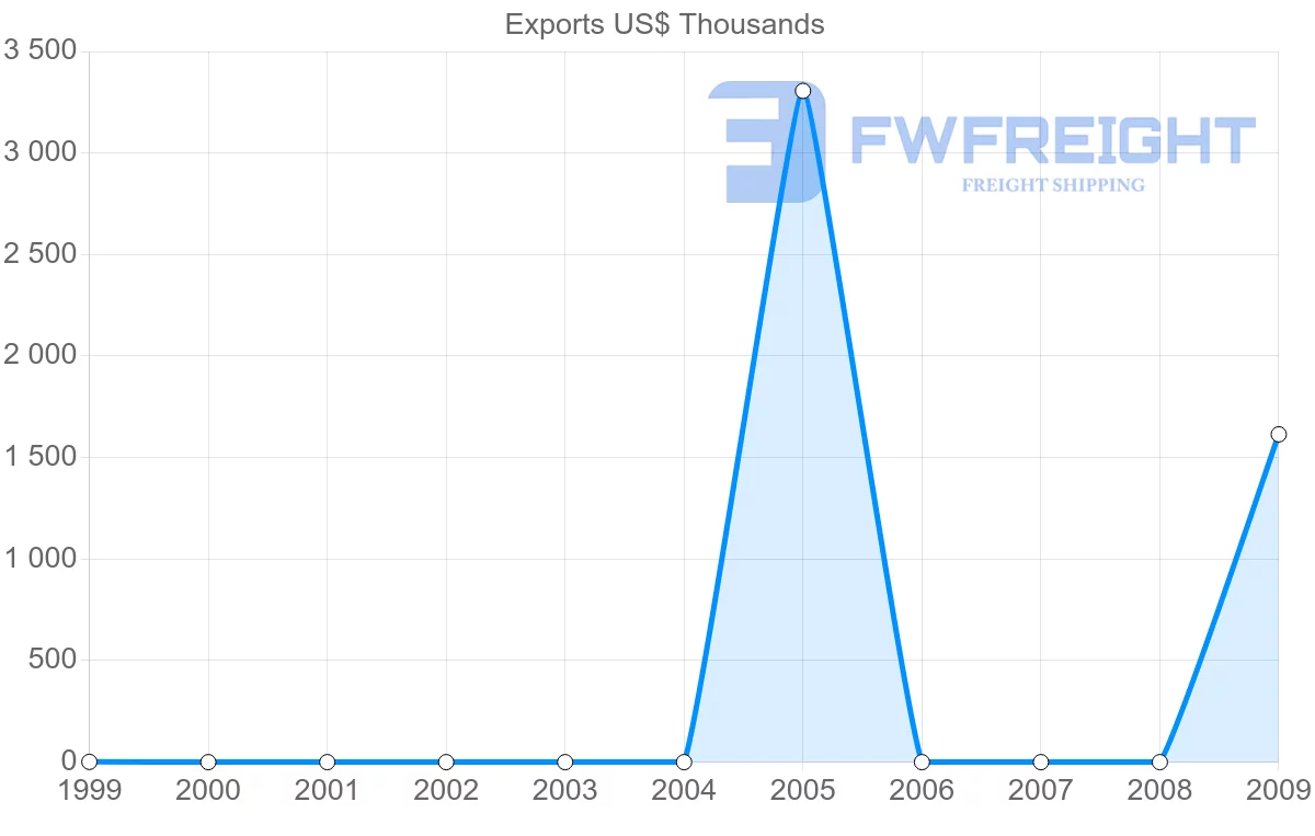 Shipping company from New Caledonia to Greece