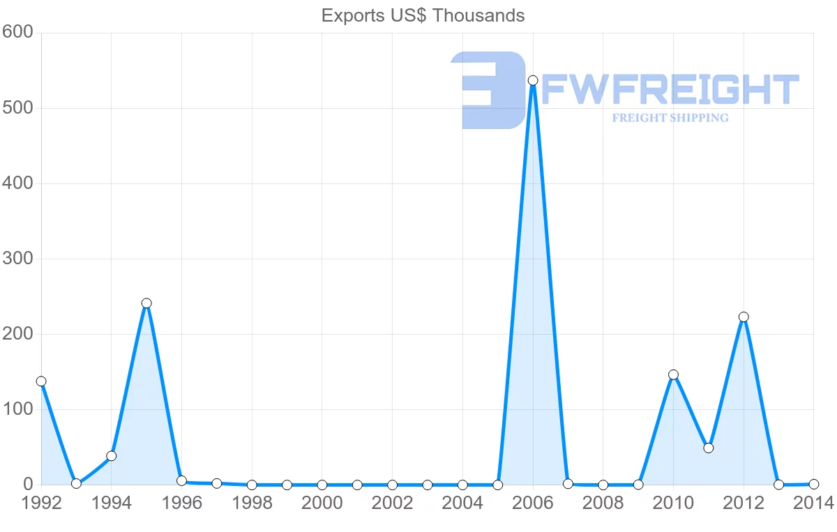 Shipping company from New Caledonia to Guyana
