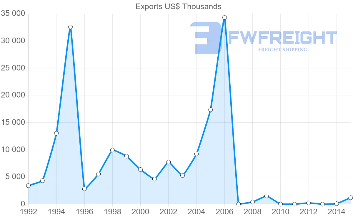 Shipping company from New Caledonia to Hong Kong