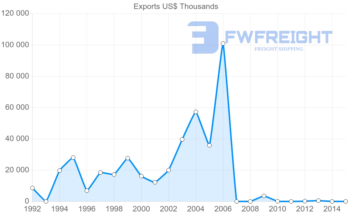 Shipping company from New Caledonia to India