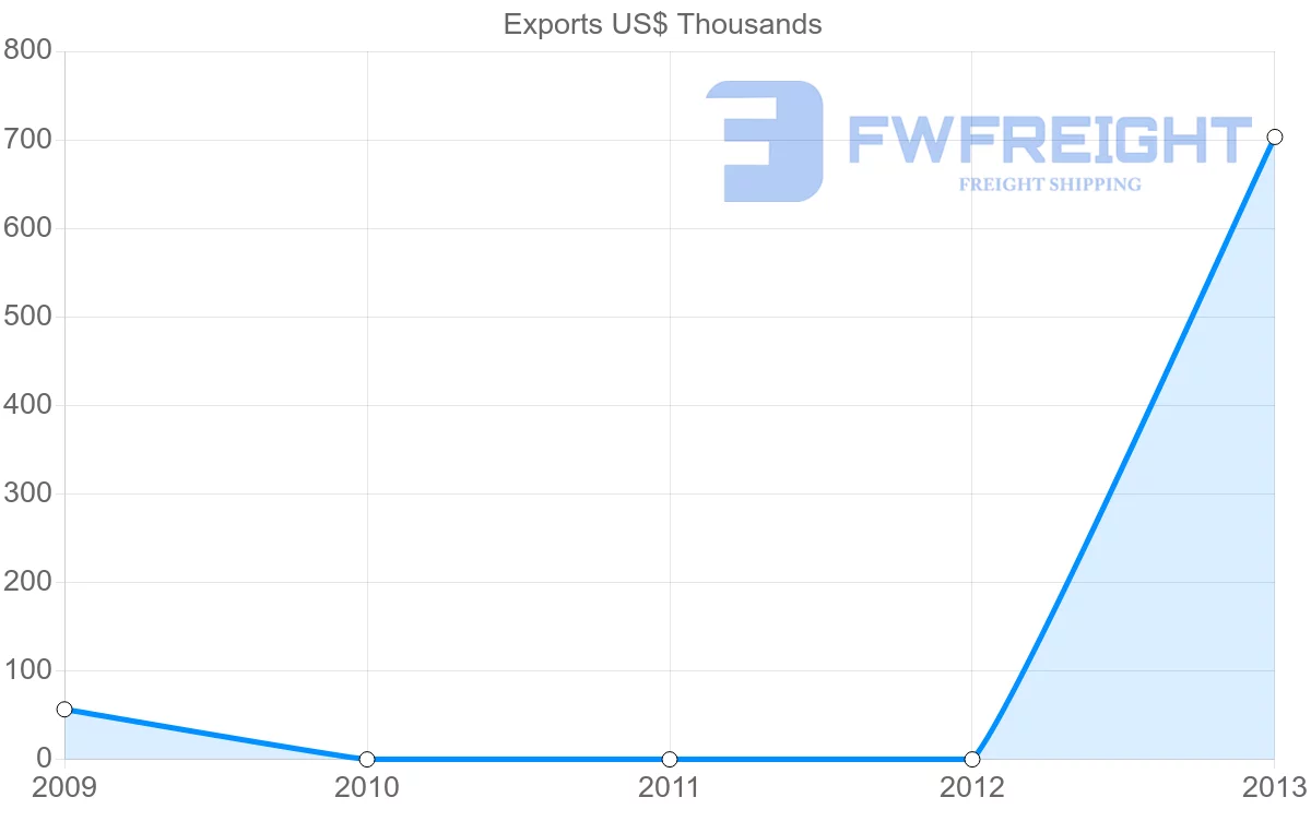 Shipping company from New Caledonia to Iran