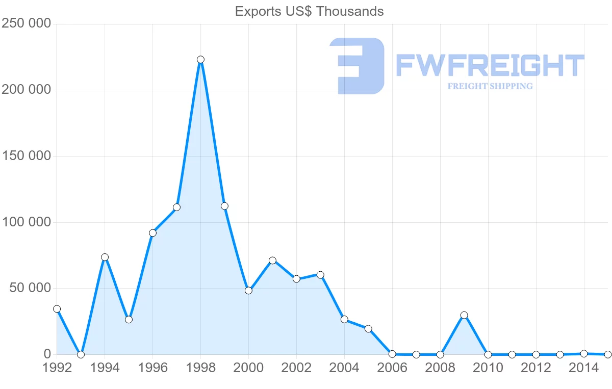 Shipping company from New Caledonia to Italy
