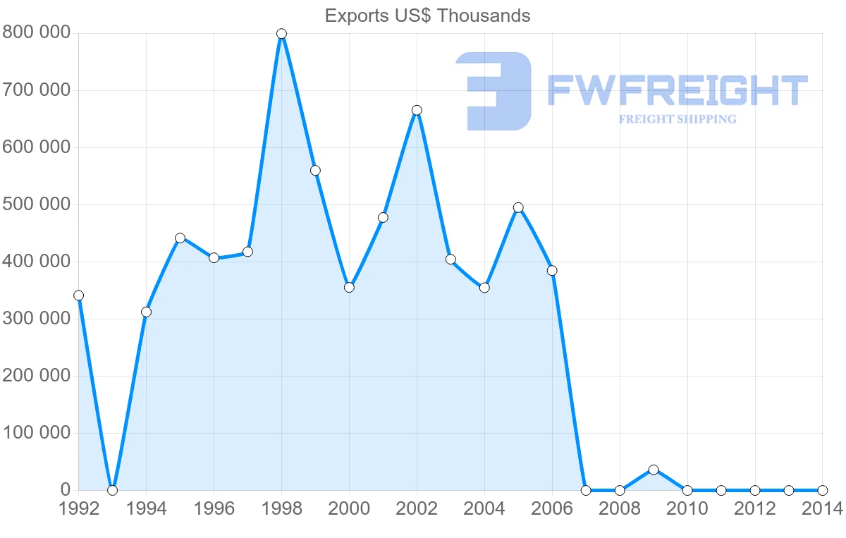 Shipping company from New Caledonia to Japan