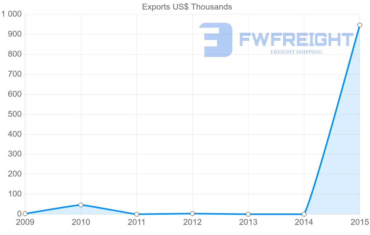 Shipping company from New Caledonia to Jordan