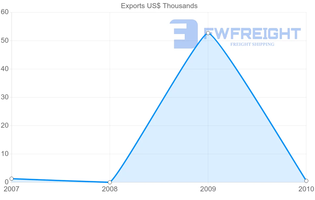 Shipping company from New Caledonia to Lebanon