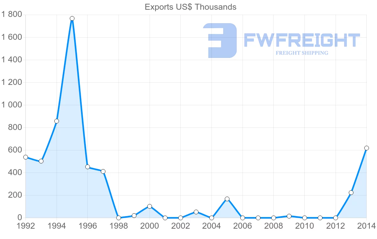 Shipping company from New Caledonia to Madagascar