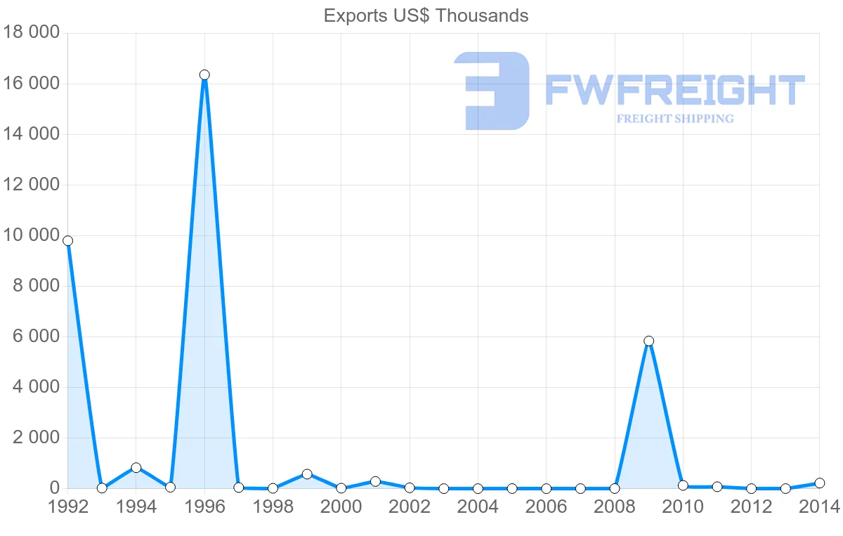 Shipping company from New Caledonia to Malaysia