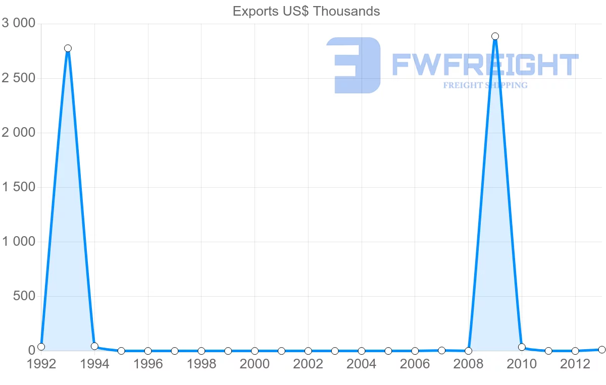 Shipping company from New Caledonia to Mexico