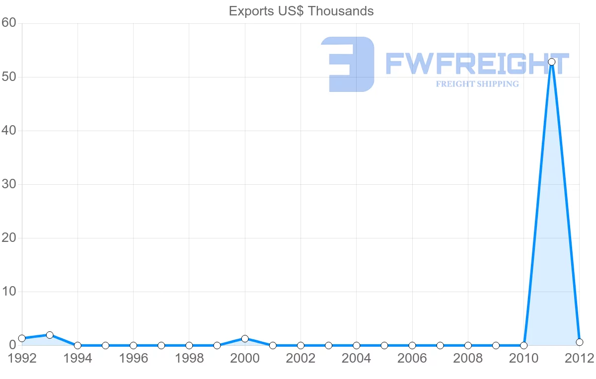 Shipping company from New Caledonia to Micronesia