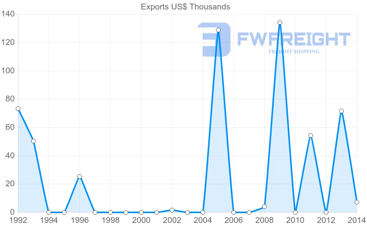 Shipping company from New Caledonia to Morocco