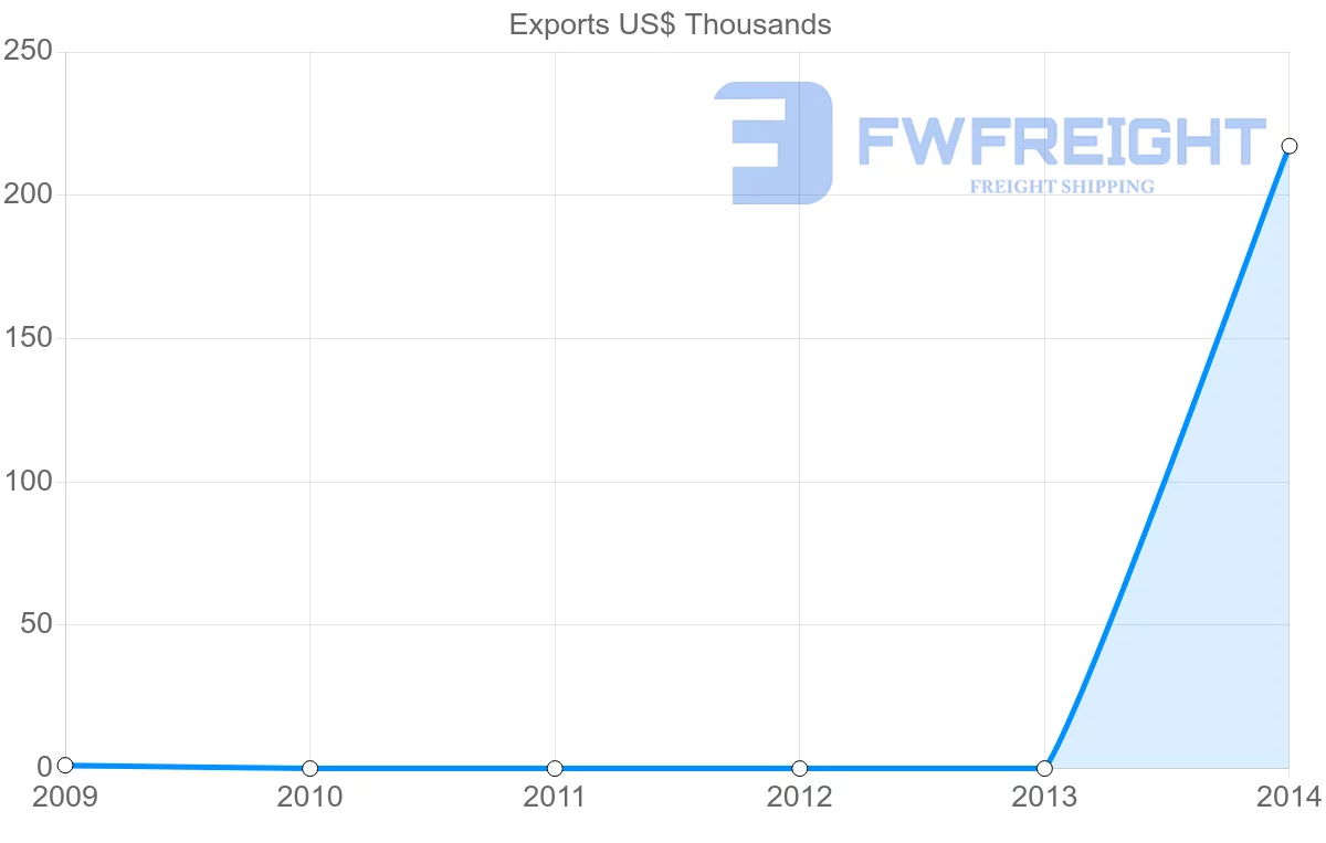 Shipping company from New Caledonia to Myanmar