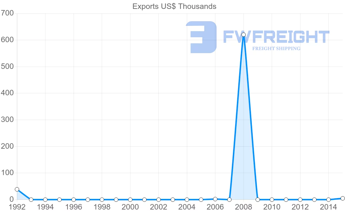 Shipping company from New Caledonia to Namibia