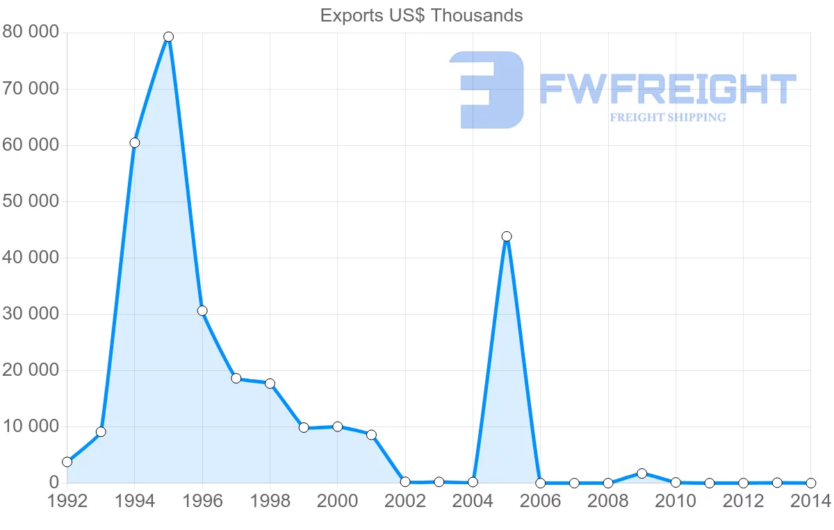 Shipping company from New Caledonia to Netherlands