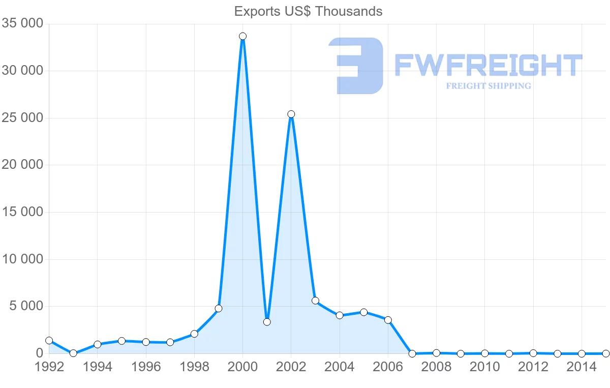 Shipping company from New Caledonia to New Zealand
