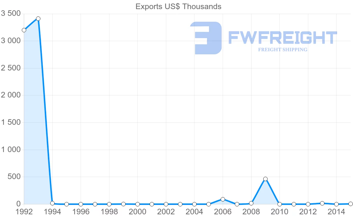 Shipping company from New Caledonia to Norway